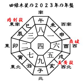 四綠木星 2023|四緑木星 2023年の運勢と年間バイオリズム 